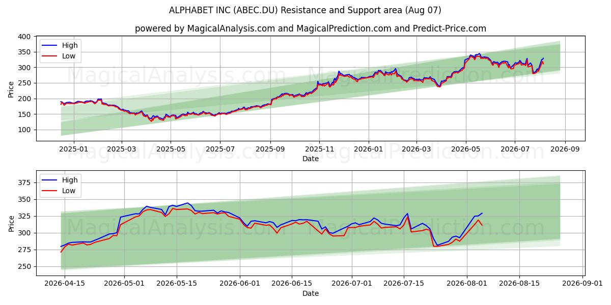  ALPHABET INC (ABEC.DU) Support and Resistance area (06 Aug) 