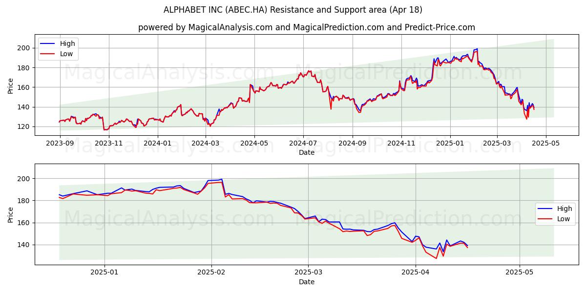  ALPHABET INC (ABEC.HA) Support and Resistance area (18 Apr) 