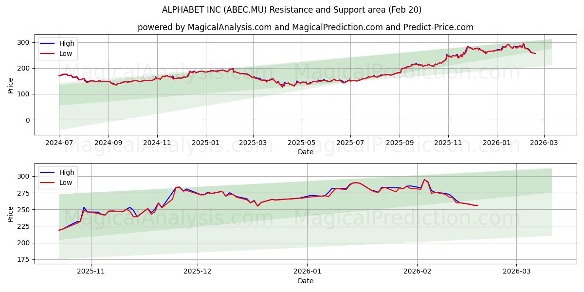  ALPHABET INC (ABEC.MU) Support and Resistance area (19 Feb) 