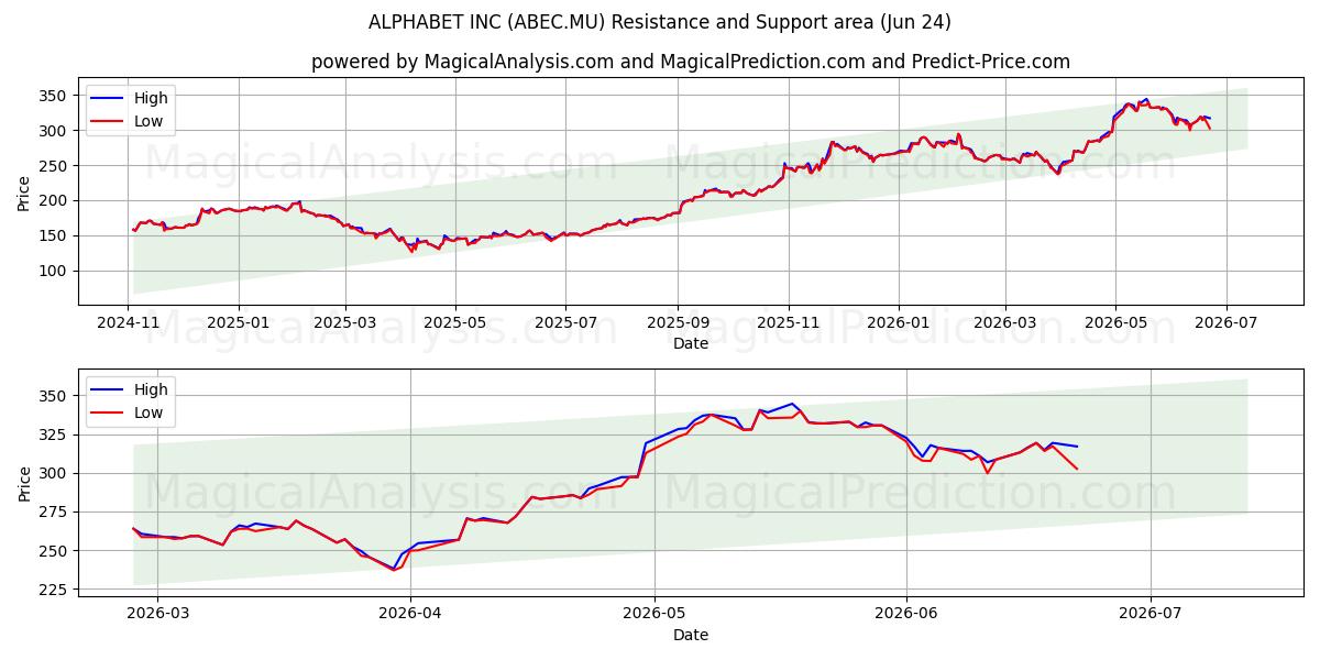  ALPHABET INC (ABEC.MU) Support and Resistance area (18 Jun) 