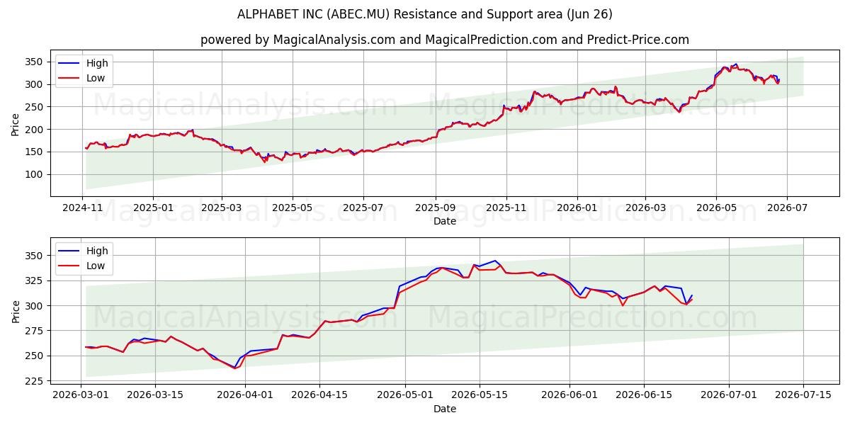  ALPHABET INC (ABEC.MU) Support and Resistance area (25 Jun) 
