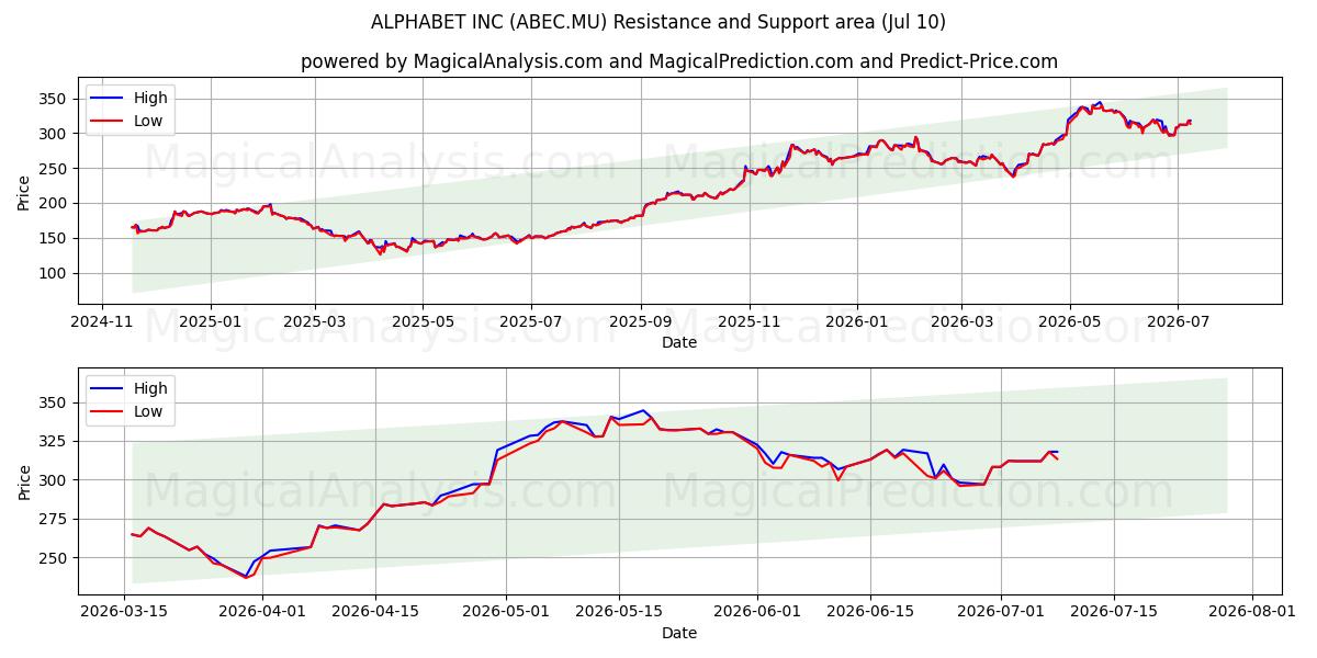  ALPHABET INC (ABEC.MU) Support and Resistance area (09 Jul) 