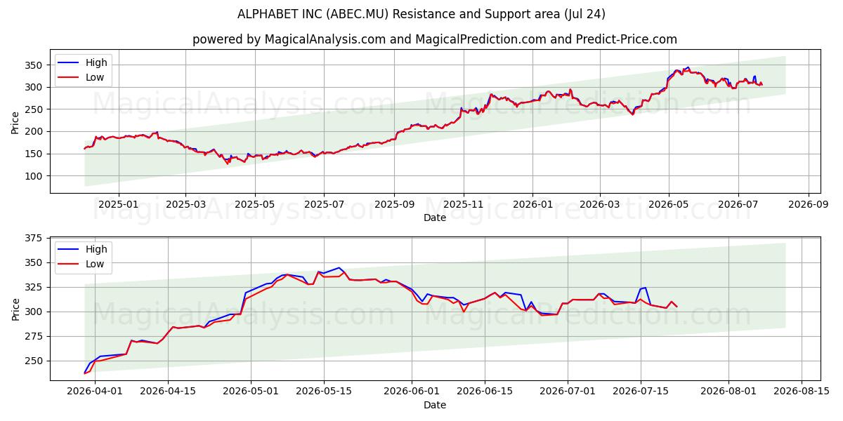  ALPHABET INC (ABEC.MU) Support and Resistance area (23 Jul) 