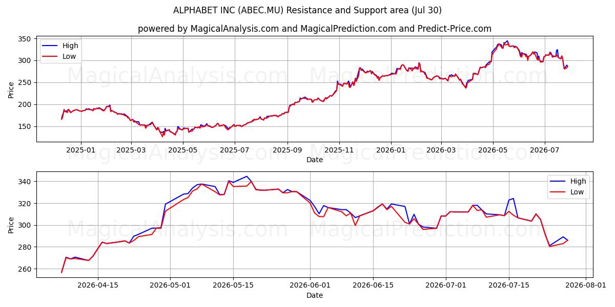  ALPHABET INC (ABEC.MU) Support and Resistance area (29 Jul) 