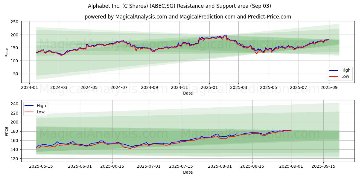  Alphabet Inc. (C Shares) (ABEC.SG) Support and Resistance area (02 Sep) 