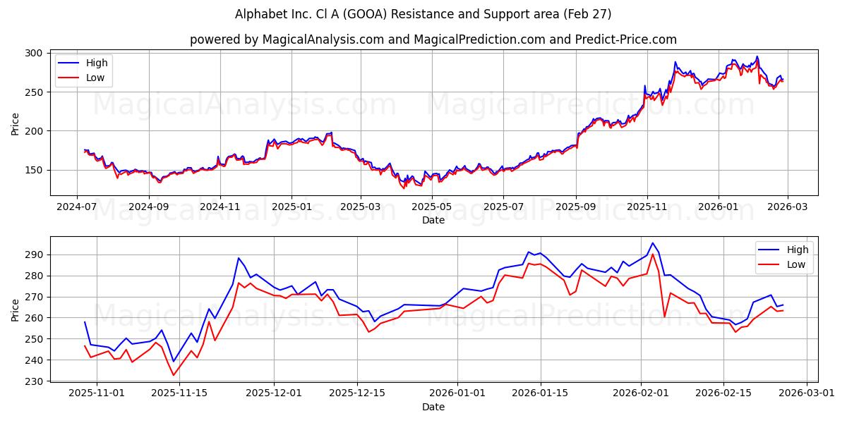  Alphabet Inc. Cl A (GOOA) Support and Resistance area (26 Feb) 