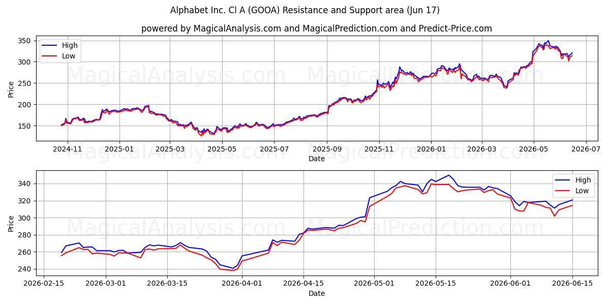  Alphabet Inc. Cl A (GOOA) Support and Resistance area (29 May) 