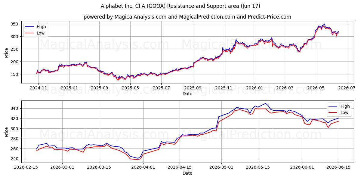  Alphabet Inc. Cl A (GOOA) Support and Resistance area (16 Jun) 