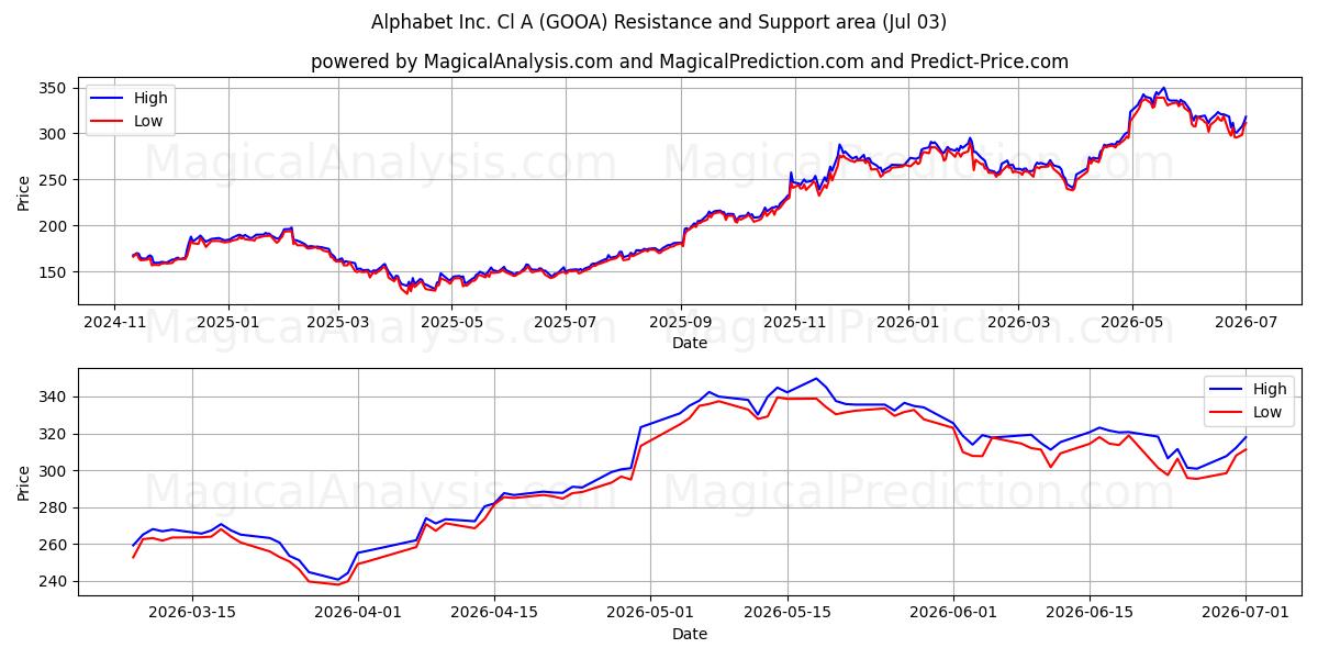 Alphabet Inc. Cl A (GOOA) Support and Resistance area (02 Jul) 