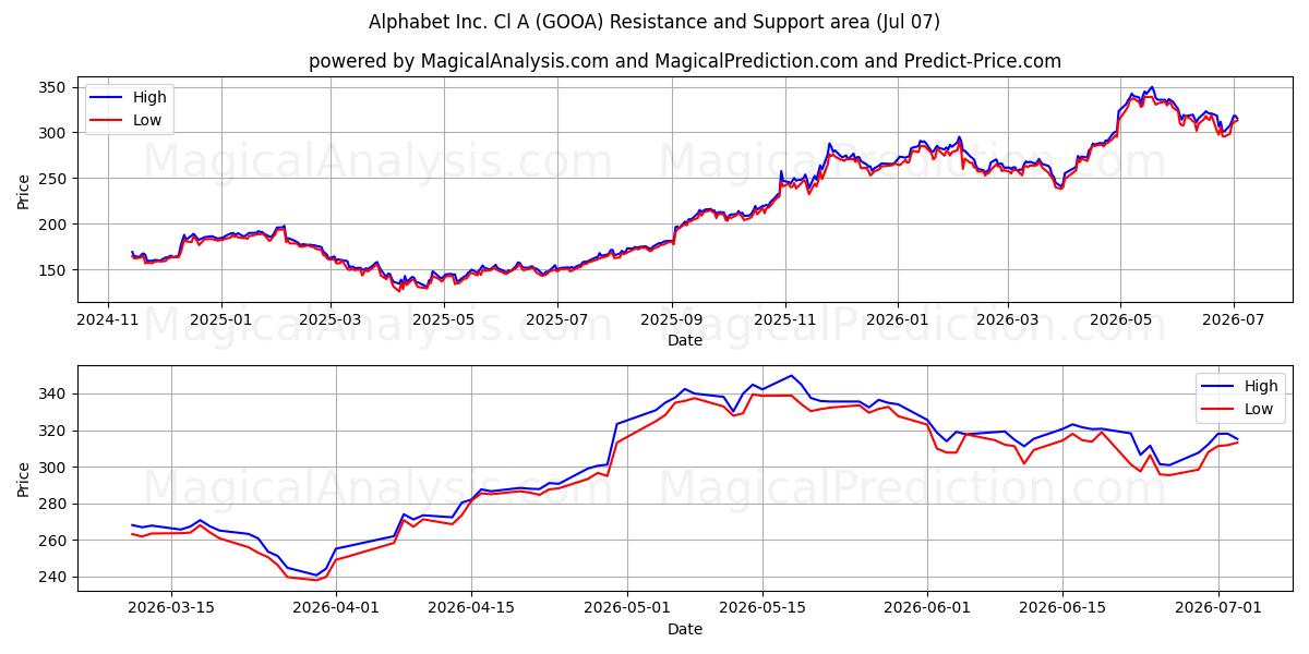  Alphabet Inc. Cl A (GOOA) Support and Resistance area (06 Jul) 