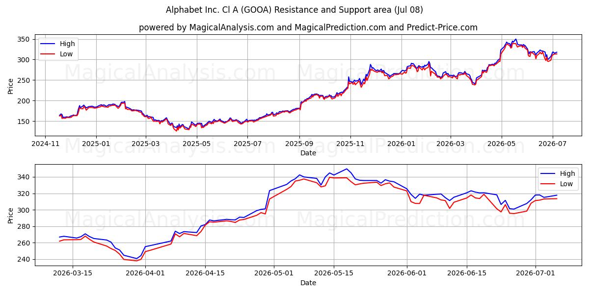  Alphabet Inc. Cl A (GOOA) Support and Resistance area (07 Jul) 
