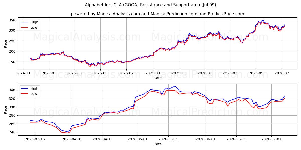  Alphabet Inc. Cl A (GOOA) Support and Resistance area (08 Jul) 