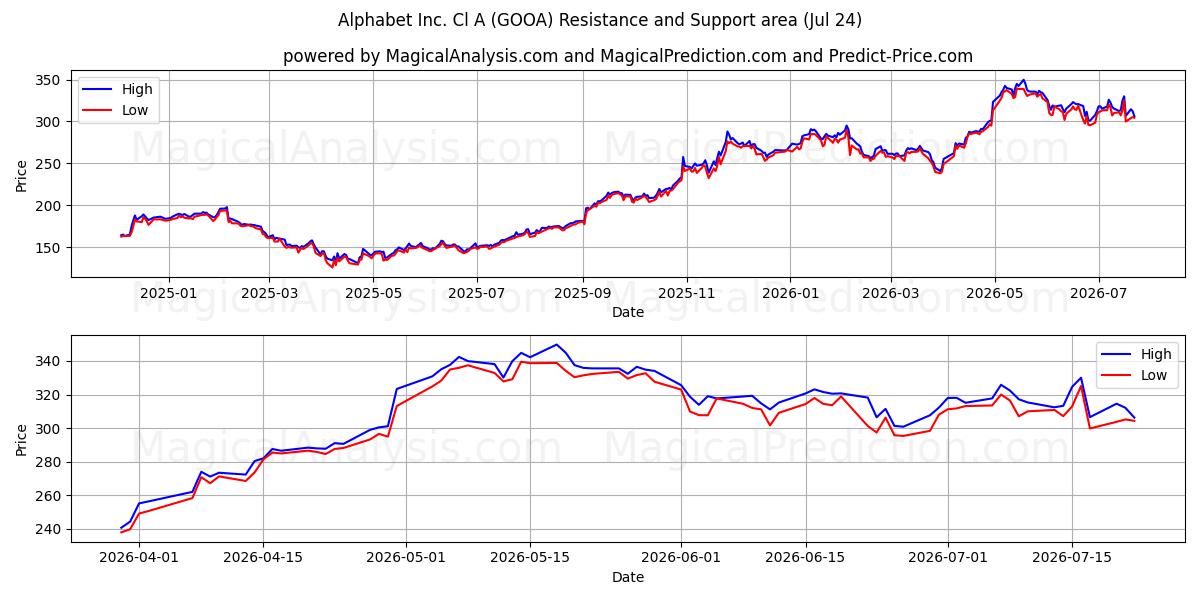  Alphabet Inc. Cl A (GOOA) Support and Resistance area (23 Jul) 