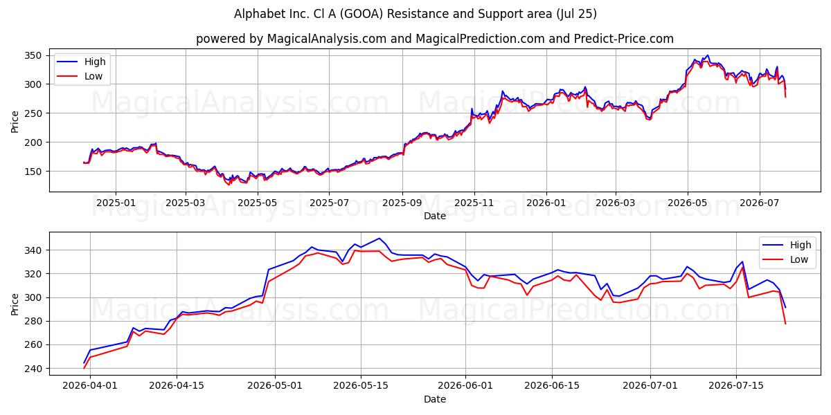  Alphabet Inc. Cl A (GOOA) Support and Resistance area (24 Jul) 