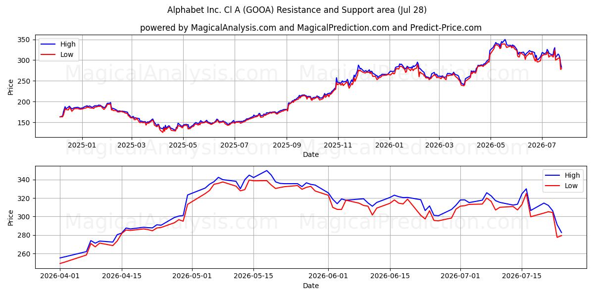  Alphabet Inc. Cl A (GOOA) Support and Resistance area (27 Jul) 