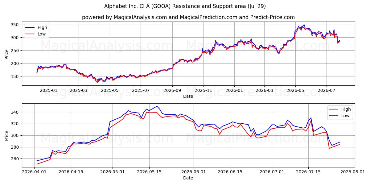  Alphabet Inc. Cl A (GOOA) Support and Resistance area (28 Jul) 