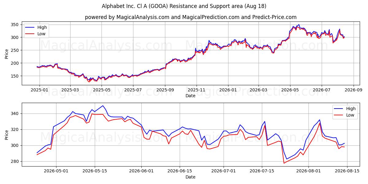  Alphabet Inc. Cl A (GOOA) Support and Resistance area (17 Aug) 