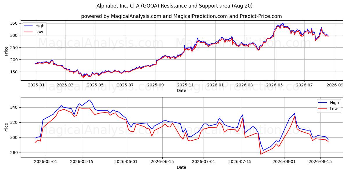  Alphabet Inc. Cl A (GOOA) Support and Resistance area (18 Aug) 