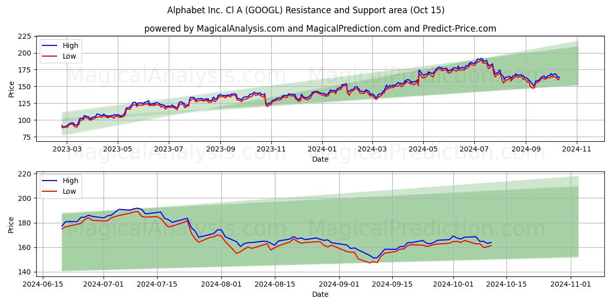  Alphabet Inc. Cl A (GOOGL) Support and Resistance area (15 Oct) 