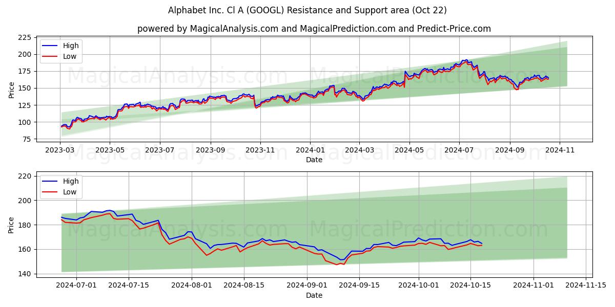  Alphabet Inc. Cl A (GOOGL) Support and Resistance area (22 Oct) 