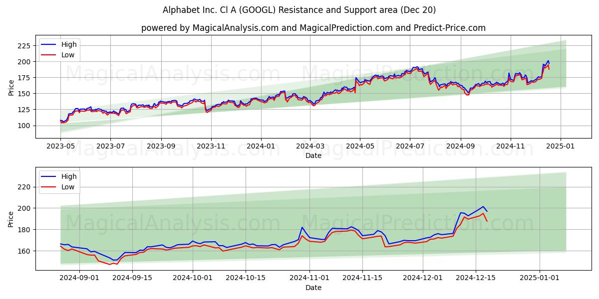 Alphabet Inc. Cl A (GOOGL) Support and Resistance area (20 Dec)