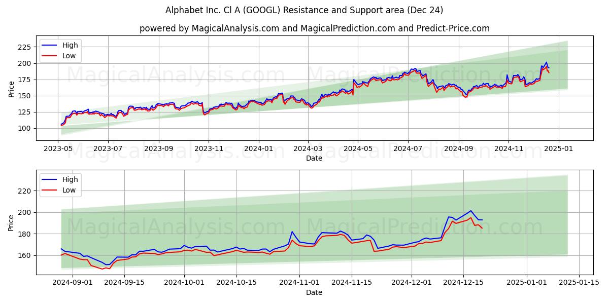  Alphabet Inc. Cl A (GOOGL) Support and Resistance area (24 Dec) 