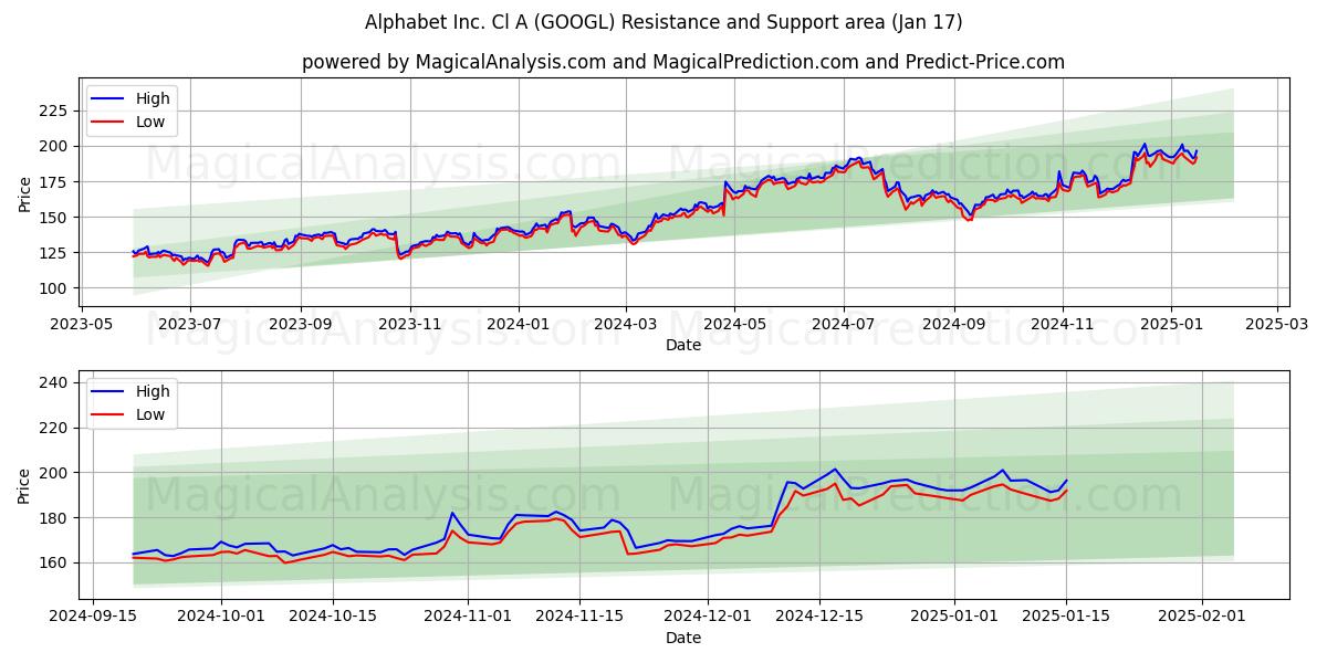  Alphabet Inc. Cl A (GOOGL) Support and Resistance area (17 Jan) 