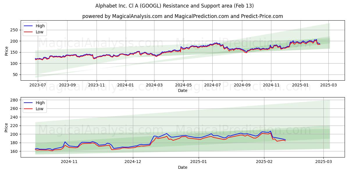  Alphabet Inc. Cl A (GOOGL) Support and Resistance area (29 Jan) 