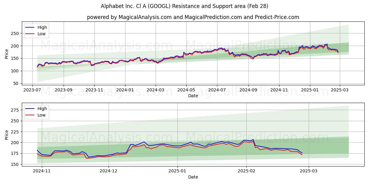  Alphabet Inc. Cl A (GOOGL) Support and Resistance area (28 Feb) 