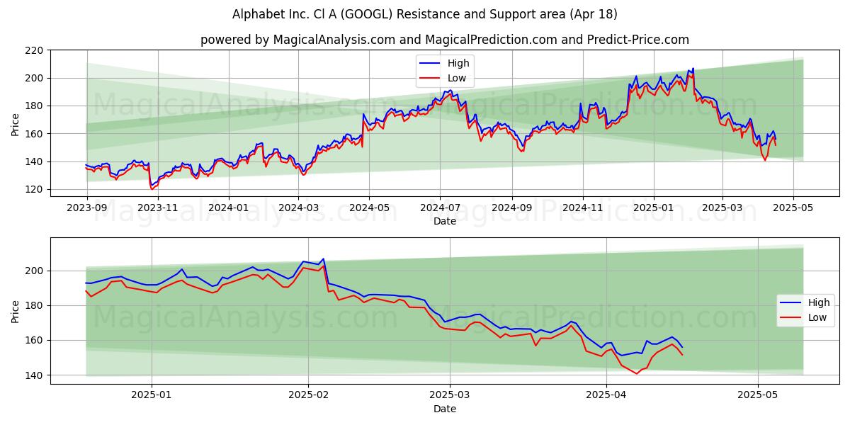 Alphabet Inc. Cl A (GOOGL) Support and Resistance area (18 Apr) Alphabet Inc. Cl A (GOOGL) Support and Resistance area (18 Apr)