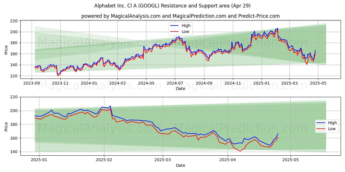  Alphabet Inc. Cl A (GOOGL) Support and Resistance area (29 Apr) 