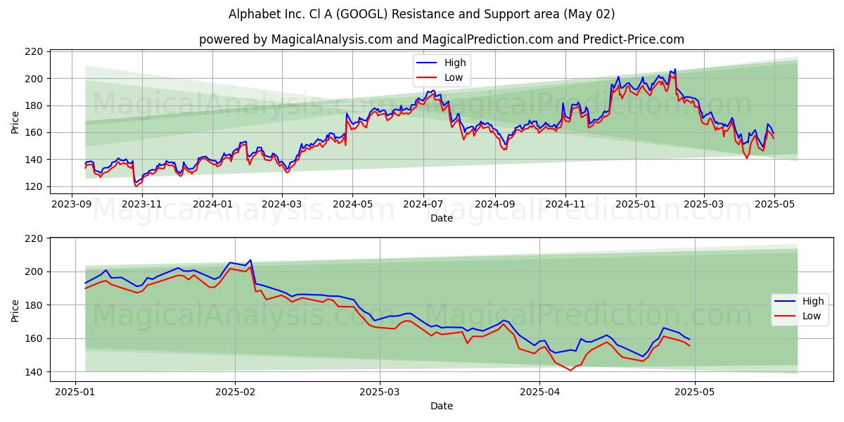 Alphabet Inc. Cl A (GOOGL) Support and Resistance area (02 May)