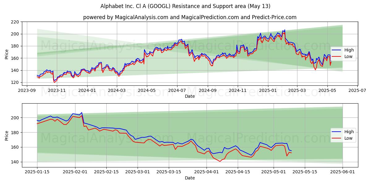  Alphabet Inc. Cl A (GOOGL) Support and Resistance area (13 May) 