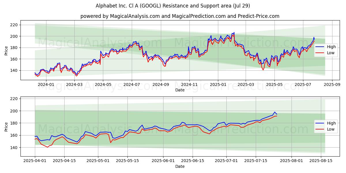 Alphabet Inc. Cl A (GOOGL) Support and Resistance area (11 Jul)