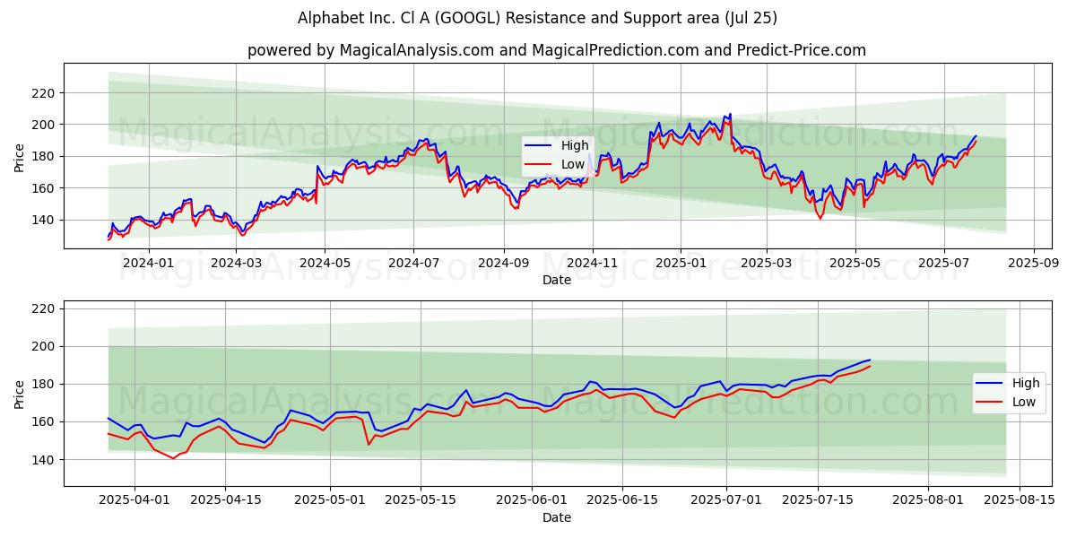 Alphabet Inc. Cl A (GOOGL) Support and Resistance area (23 Jul)