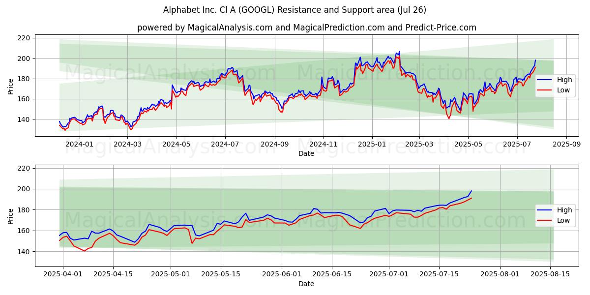 Alphabet Inc. Cl A (GOOGL) Support and Resistance area (25 Jul)
