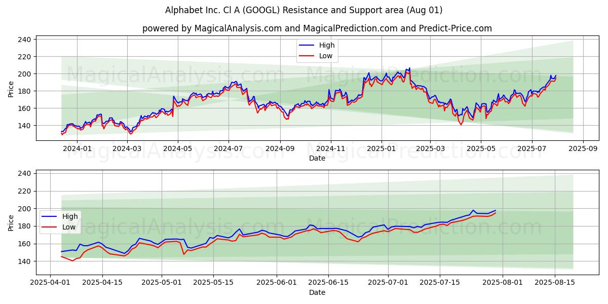 Alphabet Inc. Cl A (GOOGL) Support and Resistance area (31 Jul)