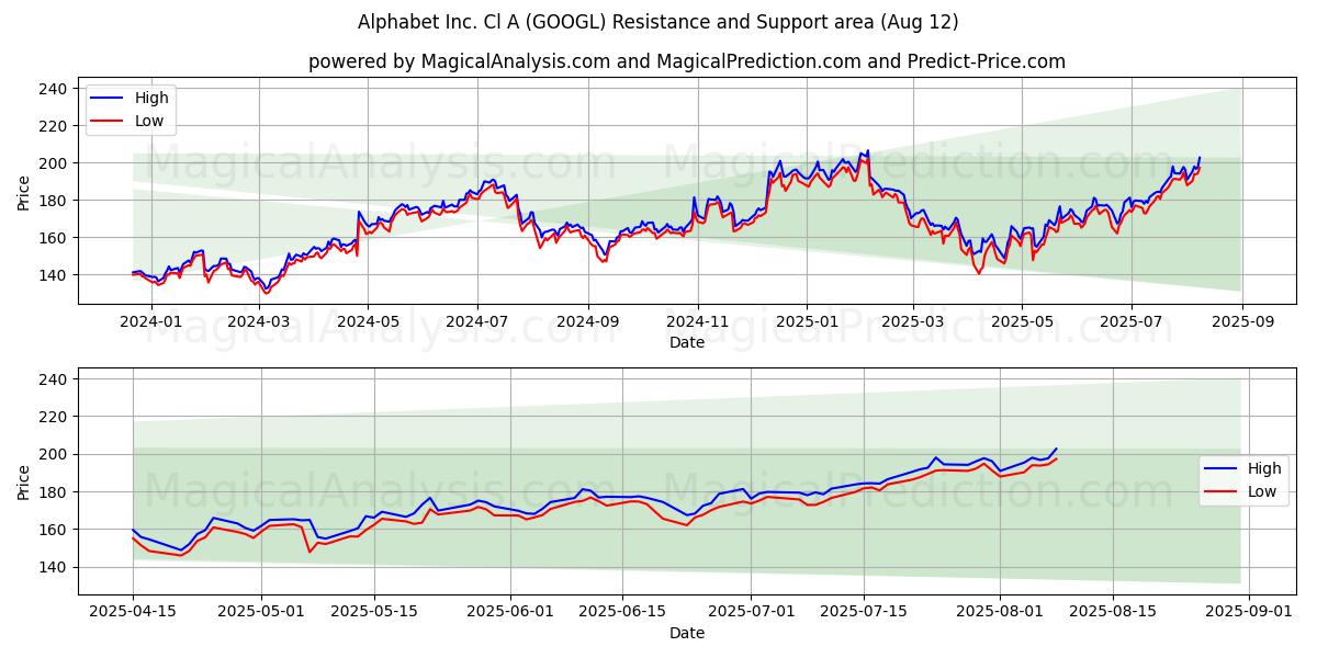 Alphabet Inc. Cl A (GOOGL) Support and Resistance area (11 Aug)