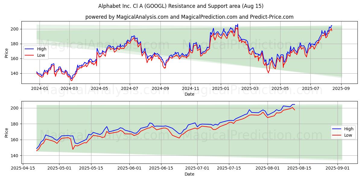 Alphabet Inc. Cl A (GOOGL) Support and Resistance area (14 Aug)