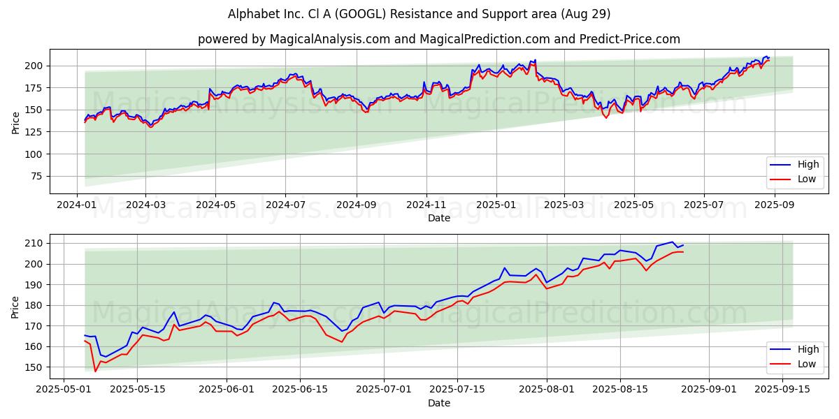  Alphabet Inc. Cl A (GOOGL) Support and Resistance area (28 Aug) 