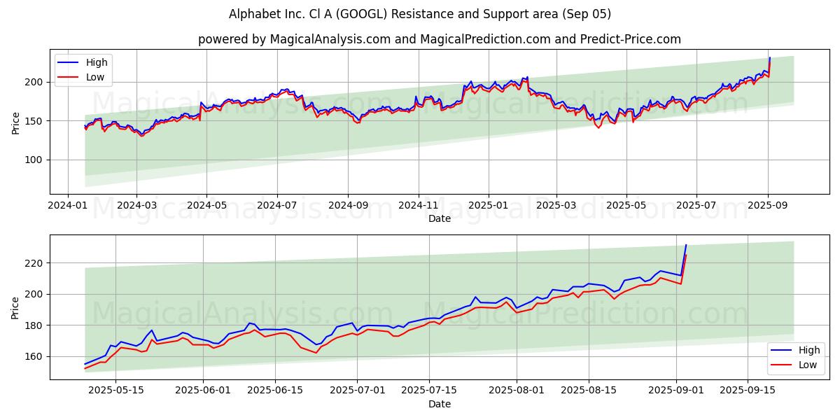 Alphabet Inc. Cl A (GOOGL) Support and Resistance area (04 Sep)