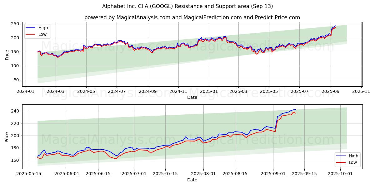 Alphabet Inc. Cl A (GOOGL) Support and Resistance area (12 Sep)