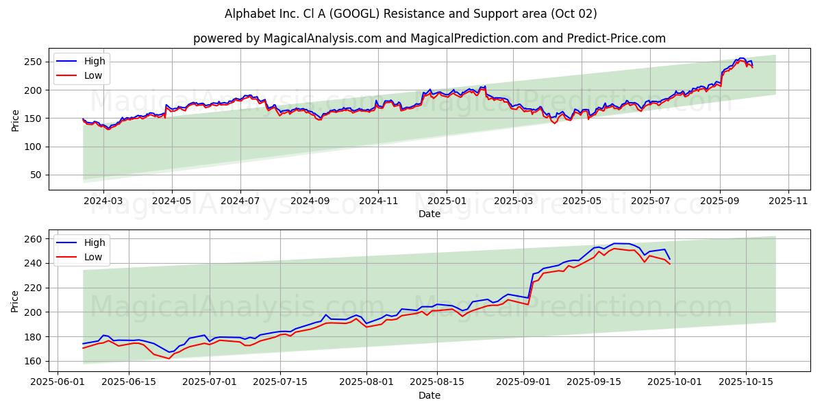  Alphabet Inc. Cl A (GOOGL) Support and Resistance area (30 Sep) 