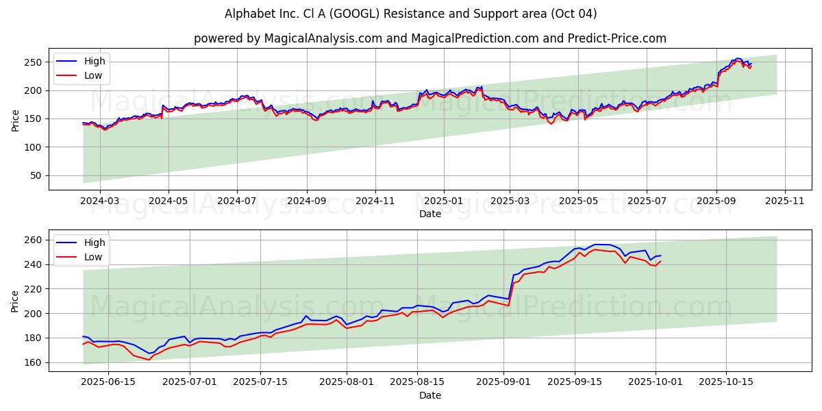 Alphabet Inc. Cl A (GOOGL) Support and Resistance area (03 Oct)