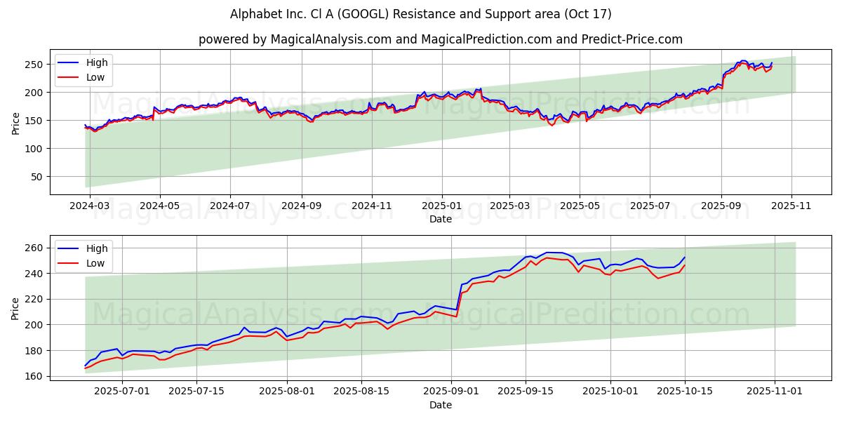 Alphabet Inc. Cl A (GOOGL) Support and Resistance area (16 Oct) Alphabet Inc. Cl A (GOOGL) Support and Resistance area (16 Oct)