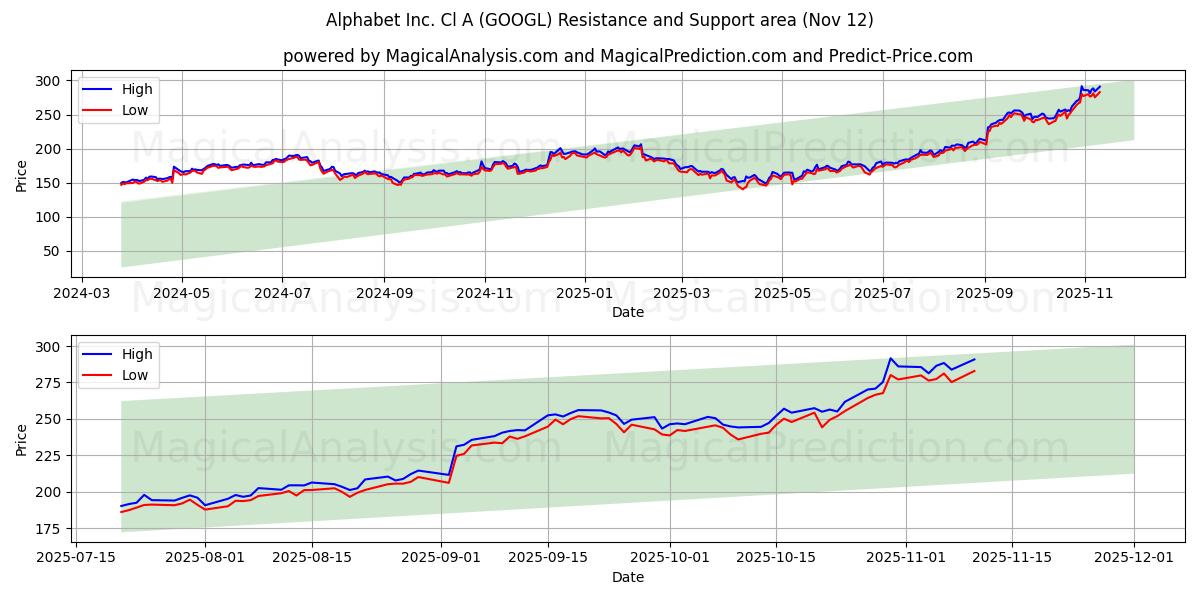  Alphabet Inc. Cl A (GOOGL) Support and Resistance area (11 Nov) 