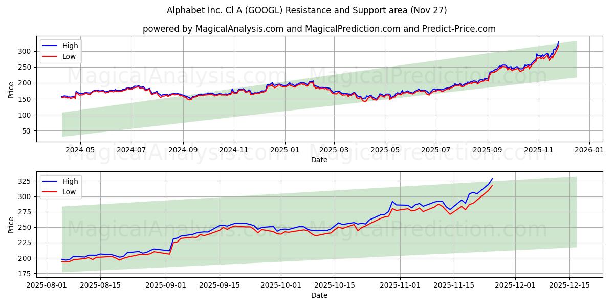 Alphabet Inc. Cl A (GOOGL) Support and Resistance area (26 Nov)