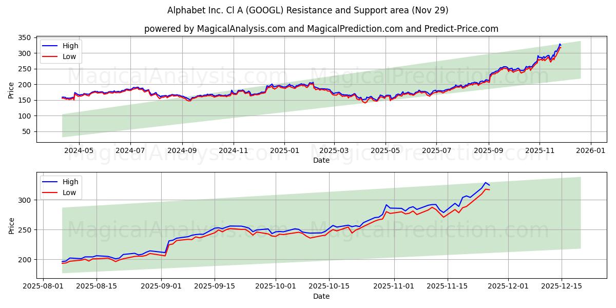  Alphabet Inc. Cl A (GOOGL) Support and Resistance area (28 Nov) 