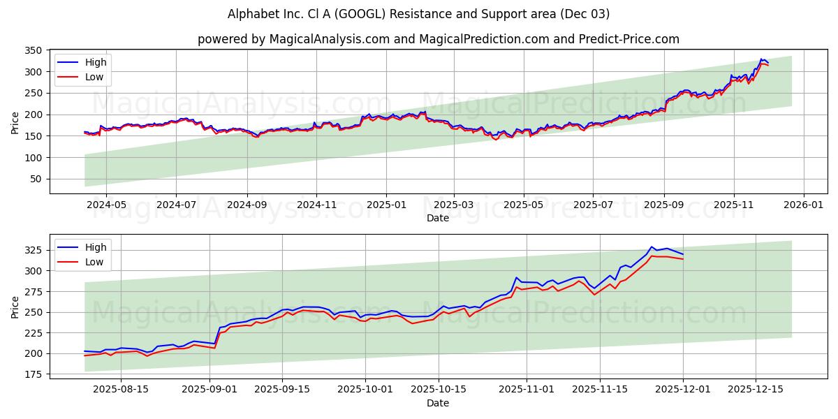  Alphabet Inc. Cl A (GOOGL) Support and Resistance area (02 Dec) 