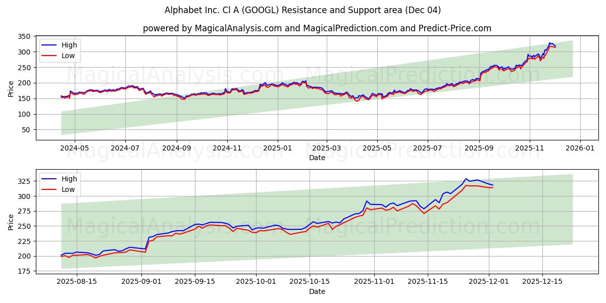  Alphabet Inc. Cl A (GOOGL) Support and Resistance area (03 Dec) 